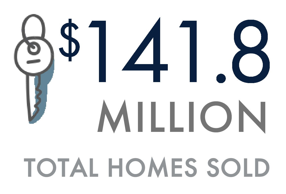 $141.8 million total homes sold
